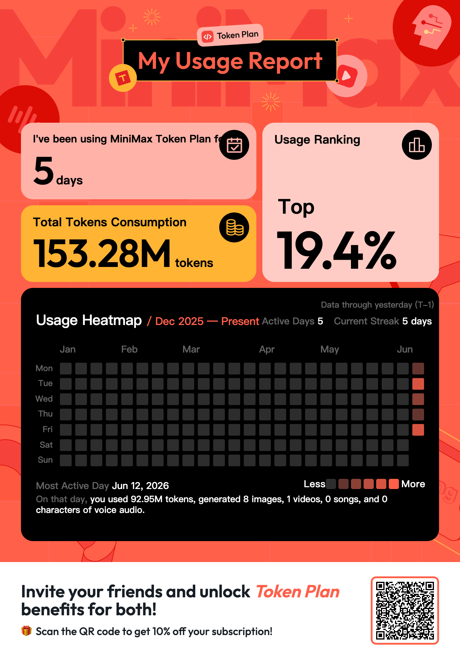 MiniMax Token Plan usage report sau 5 ngày: 153.28M tokens, top 19.4%
